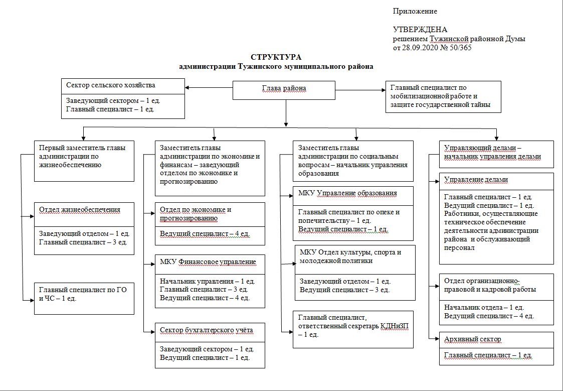 Структура муниципального округа схема